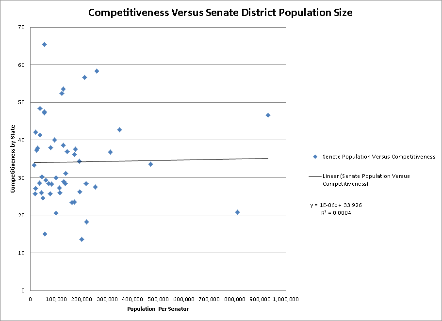 Competitiveness vs Senate District Population Size.png