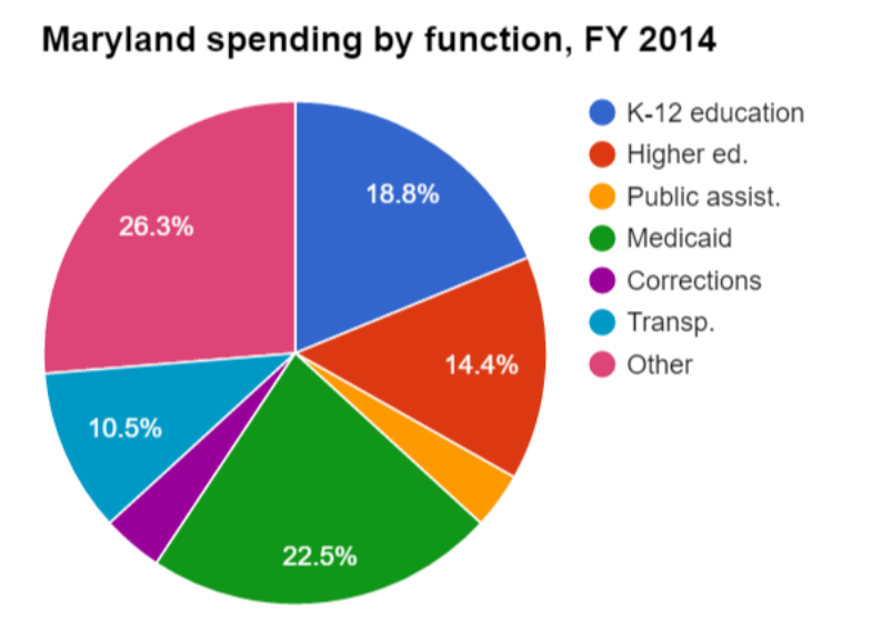 File:Maryland spending FY14.png