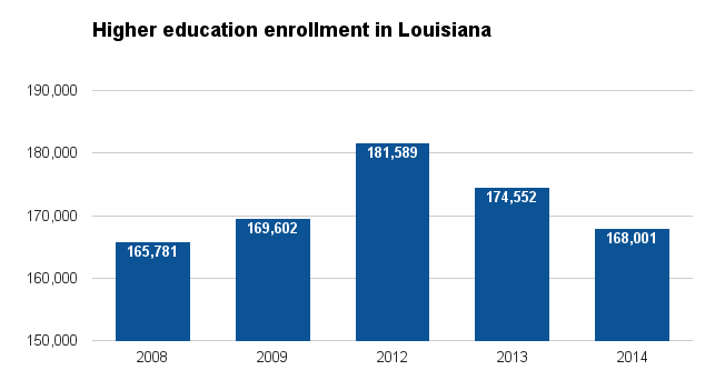 Louisiana higher ed enrollment 2016.png