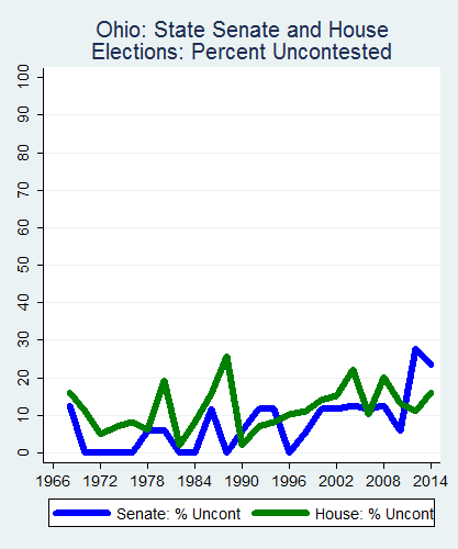 link=http://ballotpedia.org/File: Ballot_StateGraph02_Uncont_Stateno35Ohio2015_04_23.png