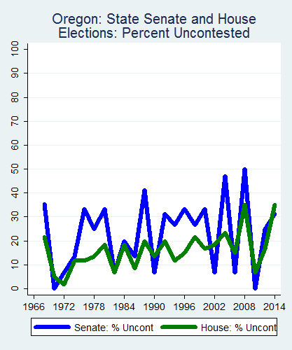 link=http://ballotpedia.org/File: Ballot_StateGraph02_Uncont_Stateno37Oregon2015_04_23.png