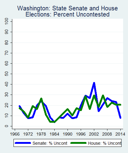 link=http://ballotpedia.org/File: Ballot_StateGraph02_Uncont_Stateno47Washington2015_04_23.png