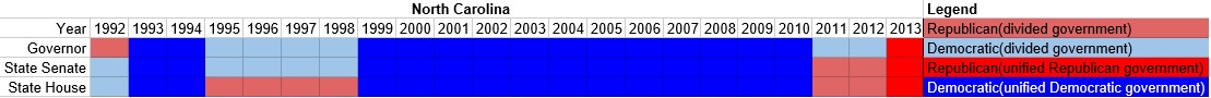 Partisan composition of North Carolina state government(1992-2013).PNG