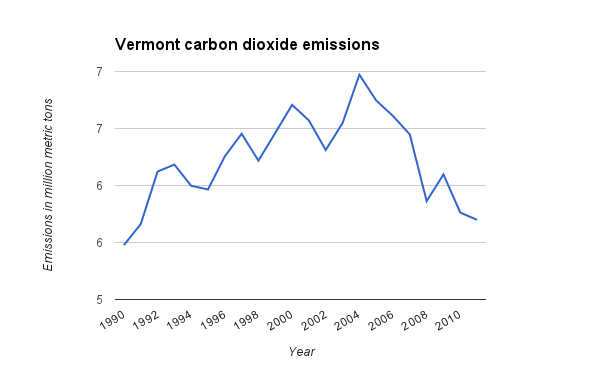 File:Vermont CO2 line.png