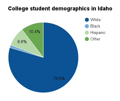 Idaho college student demographics.png