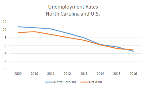 NC Unemployment graph.png