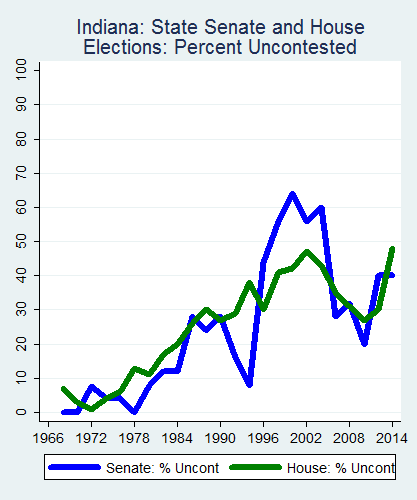 link=http://ballotpedia.org/File: Ballot_StateGraph02_Uncont_Stateno14Indiana2015_04_23.png
