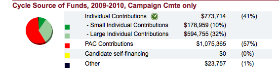 File:Kurt Schrader's 2010 Donor Breakdown.png