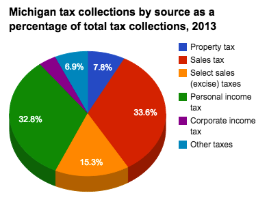 File:Michigan tax collections, 2013.png