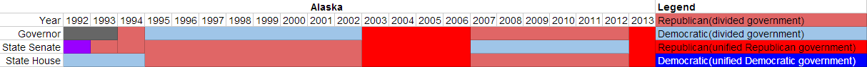 Partisan composition of Alaska state government(1992-2013).PNG
