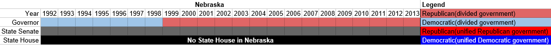 Partisan composition of Nebraska state government(1992-2013).PNG
