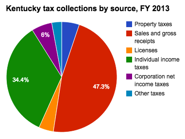 File:Kentucky tax collections by source 2013.png