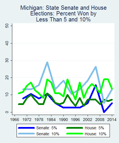 link=http://ballotpedia.org/File: Ballot_StateGraph01_Marg_Stateno22Michigan2015_04_23.png