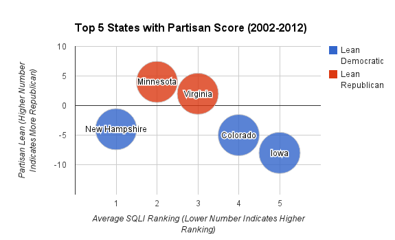 Top 5 States with Partisan Score Bubble Chart, 02-12.png