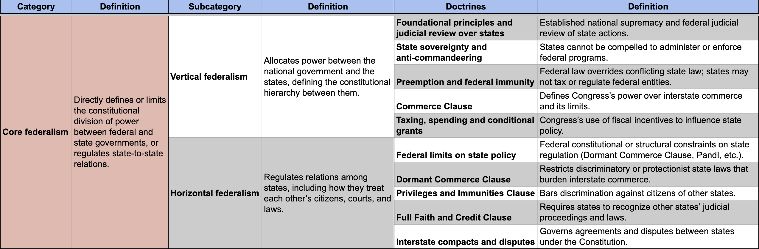Core federalism jurisprudence categorization.png