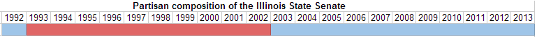 Partisan composition of the Illinois State Senate.PNG