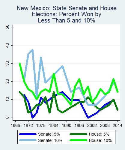 link=http://ballotpedia.org/File: Ballot_StateGraph01_Marg_Stateno31NewMexico2015_04_23.png