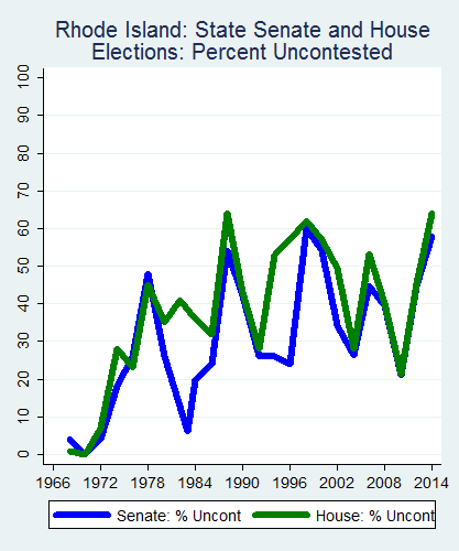 link=http://ballotpedia.org/File: Ballot_StateGraph02_Uncont_Stateno39RhodeIsland2015_04_23.png
