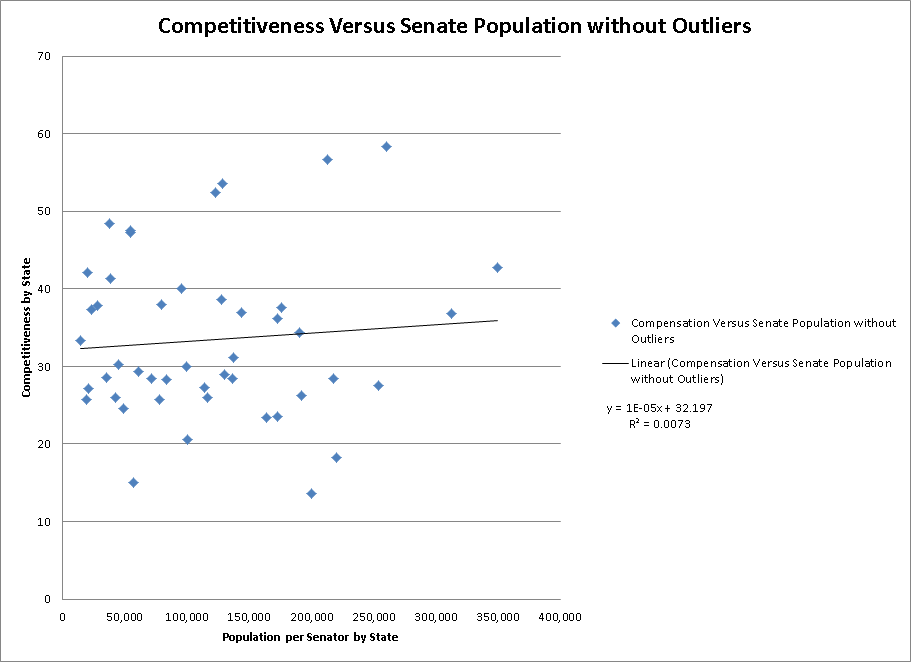 Competitiveness vs Senate Population Without Outliers.png