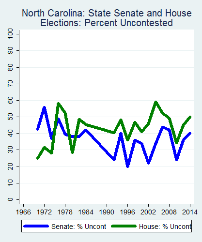 link=http://ballotpedia.org/File: Ballot_StateGraph02_Uncont_Stateno33NorthCarolina2015_04_23.png
