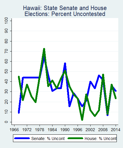 link=http://ballotpedia.org/File: Ballot_StateGraph02_Uncont_Stateno11Hawaii2015_04_23.png