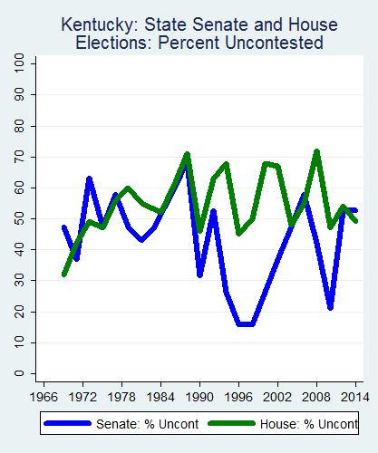 link=http://ballotpedia.org/File: Ballot_StateGraph02_Uncont_Stateno17Kentucky2015_04_23.png