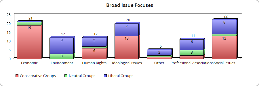 Figure 2: A breakdown of the political leanings of the organizations that produced scorecards.