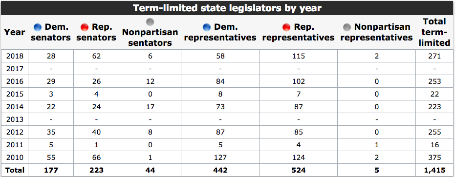 Term limited state leg by year (2010-2018) table.png