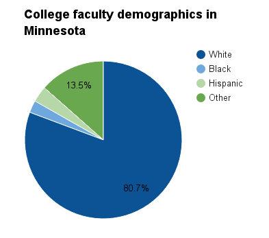 Minnesota college faculty demographics.png