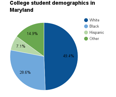 Maryland college student demographics.png