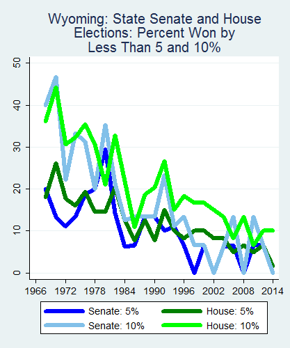 link=http://ballotpedia.org/File: Ballot_StateGraph01_Marg_Stateno50Wyoming2015_04_23.png