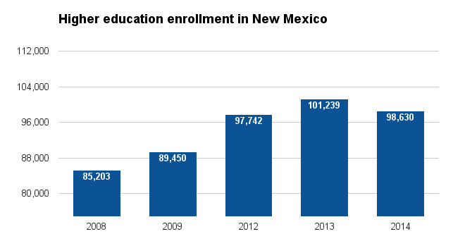 New Mexico higher ed enrollment 2016.png