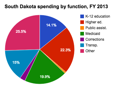 South Dakota state budget and finances