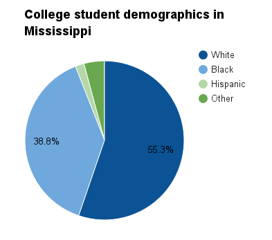 Mississippi college student demographics.png