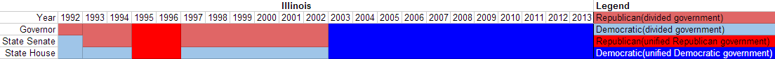 Partisan composition of Illinois state government(1992-2013).PNG