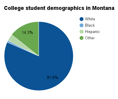 Montana college student demographics.png