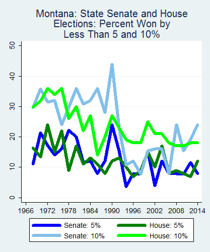 link=http://ballotpedia.org/File: Ballot_StateGraph01_Marg_Stateno26Montana2015_04_23.png