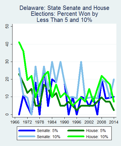 link=http://ballotpedia.org/File: Ballot_StateGraph01_Marg_Stateno8Delaware2015_04_23.png