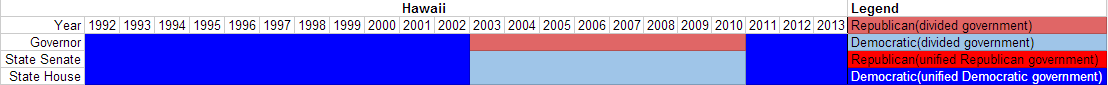 Partisan composition of Hawaii state government(1992-2013).PNG