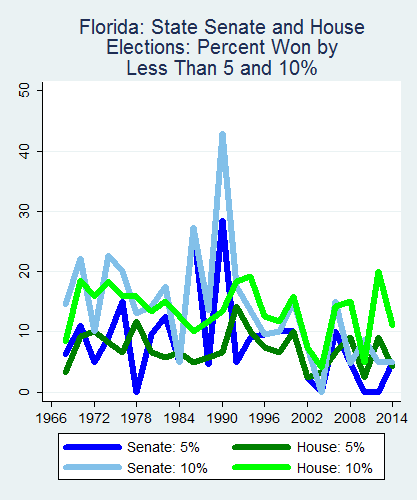 link=http://ballotpedia.org/File: Ballot_StateGraph01_Marg_Stateno9Florida2015_04_23.png