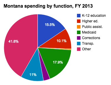 Montana state budget and finances