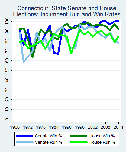 link=http://ballotpedia.org/File: Ballot_StateGraph03_Inc_Stateno7Connecticut2015_04_23.png