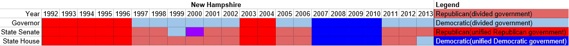 Partisan composition of New Hampshire state government(1992-2013).PNG