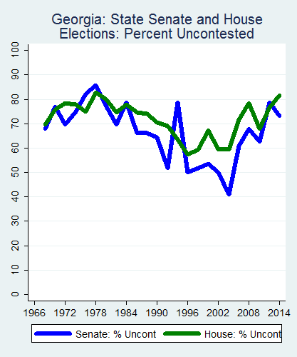 link=http://ballotpedia.org/File: Ballot_StateGraph02_Uncont_Stateno10Georgia2015_04_23.png