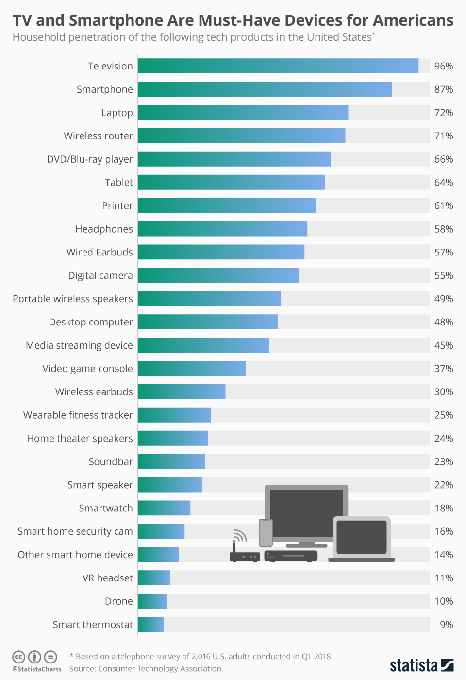 Chartoftheday 15046 household penetration of tech products n.jpg