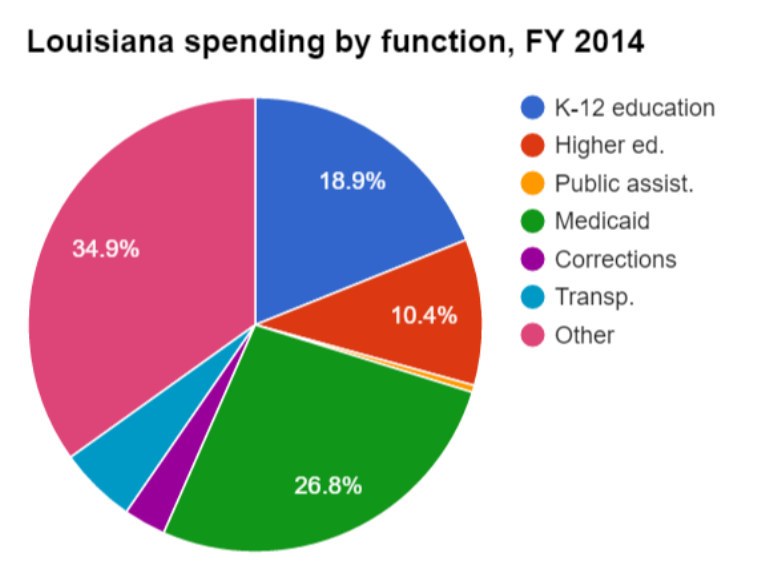 File:Louisiana spending FY14.png