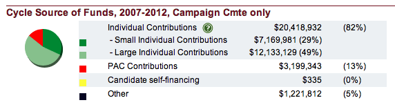 File:Sherrod Brown 2012 Donor Breakdown.png