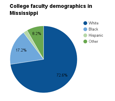 Mississippi college faculty demographics.png