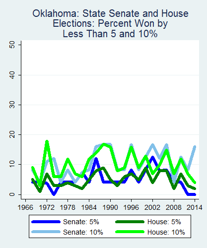 link=http://ballotpedia.org/File: Ballot_StateGraph01_Marg_Stateno36Oklahoma2015_04_23.png