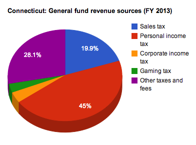 File:Connecticut GF revenues 2013.png